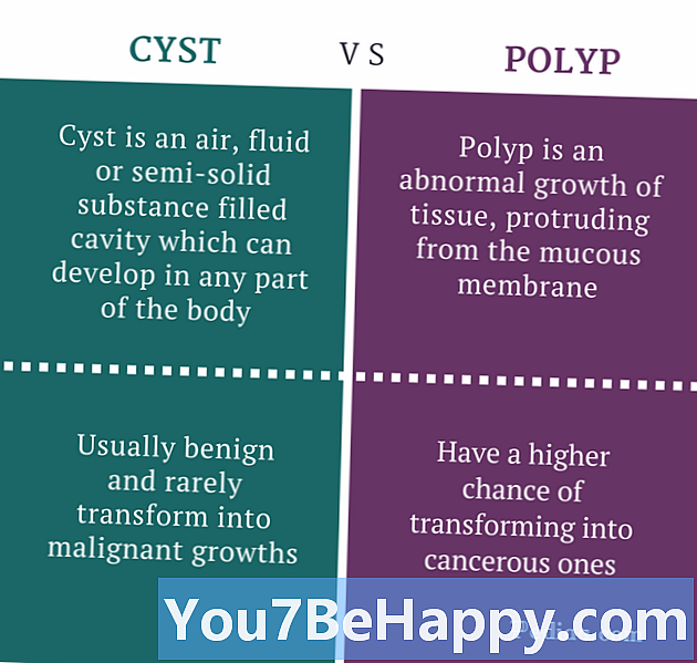 Forskjell mellom polypper og fibroider