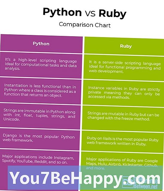 ความแตกต่างระหว่าง Python และ Ruby