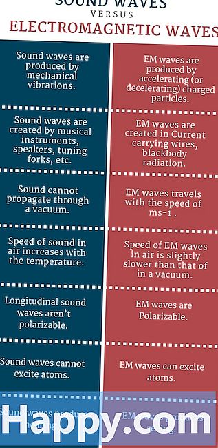 Skillnaden mellan radiovågor och ljudvågor
