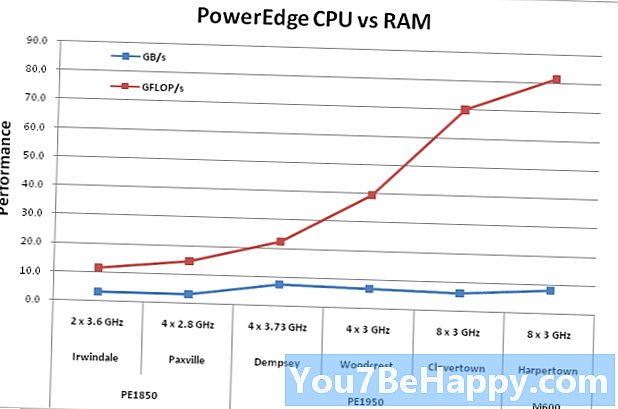 Atšķirība starp RAM un procesoru