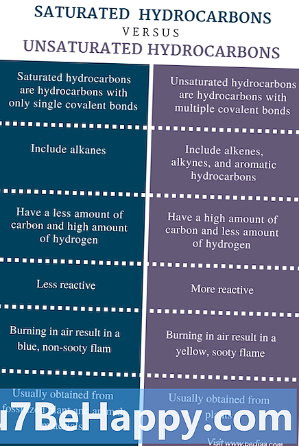 Forskjell mellom mettede hydrokarboner og umettede hydrokarboner