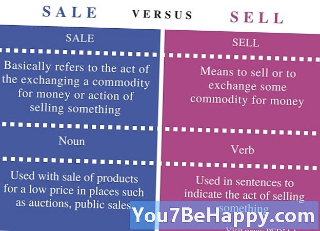 Różnica między sprzedażą a sprzedażą
