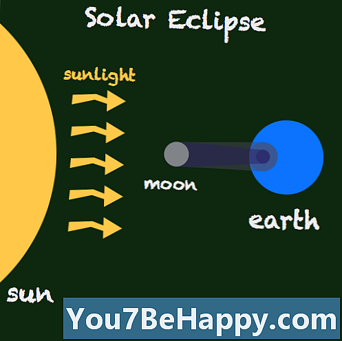 Differenza tra eclissi solare ed eclissi lunare