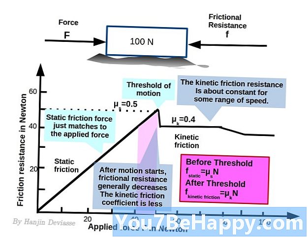 Razlika između statičkog trenja i kinetičkog trenja