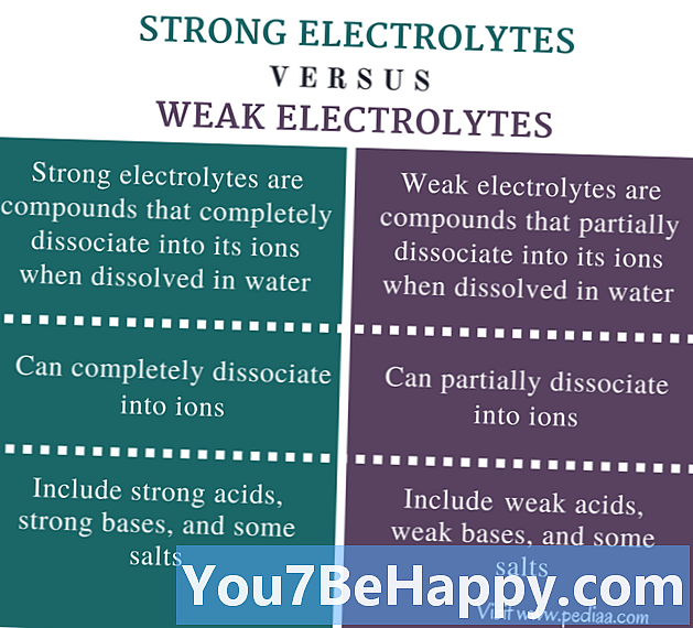 Diferența dintre electroliții puternici și electroliții slabi