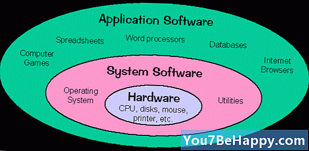 Razlika između softvera sustava i aplikacijskog softvera