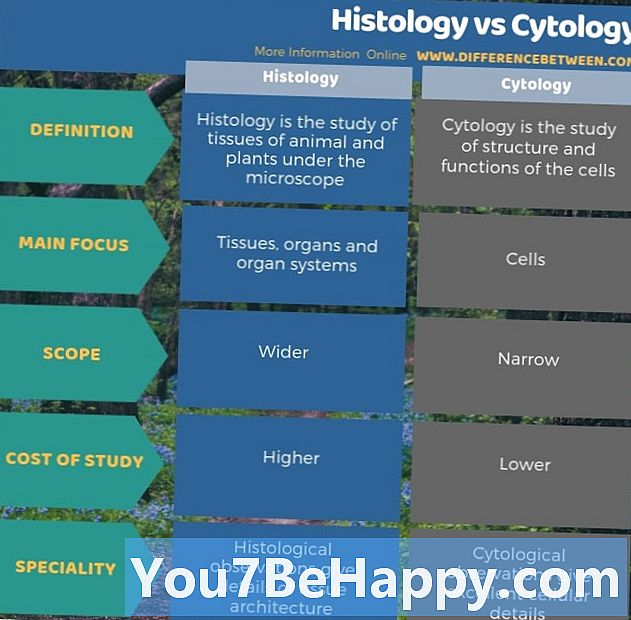 Forskel mellem histologi og cytologi