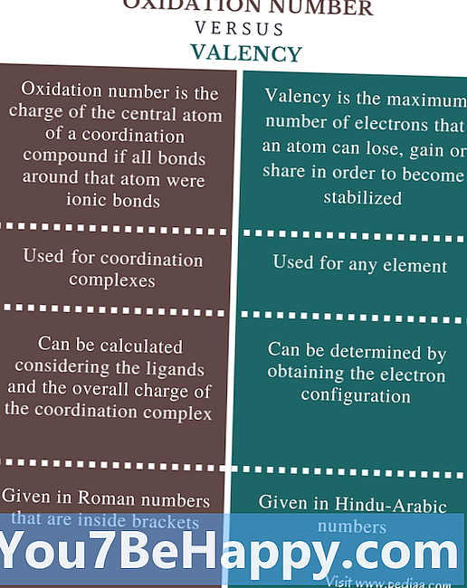 Rozdiel medzi valenčným a oxidačným stavom - Veda