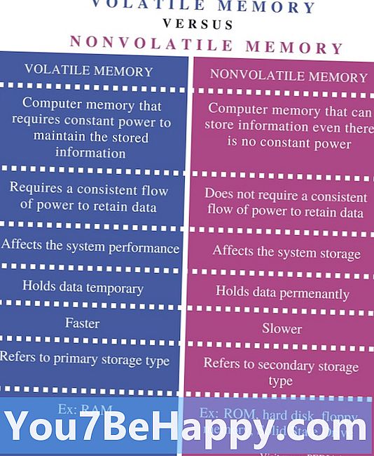 Diferencia entre memoria volátil y memoria no volátil